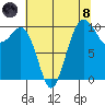 Shilshole Bay tide chart for Sunday, August 8, 2021