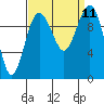 Shilshole Bay tide chart for Saturday, September 11, 2021