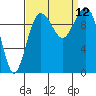 Shilshole Bay tide chart for Sunday, September 12, 2021