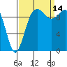 Shilshole Bay tide chart for Tuesday, September 14, 2021