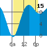 Shilshole Bay tide chart for Wednesday, September 15, 2021