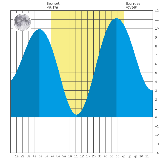 Shilshole Bay tide chart for Monday, September 20, 2021