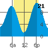 Shilshole Bay tide chart for Tuesday, September 21, 2021