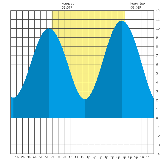 Shilshole Bay tide chart for Wednesday, September 22, 2021