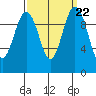 Shilshole Bay tide chart for Wednesday, September 22, 2021