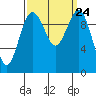 Shilshole Bay tide chart for Friday, September 24, 2021