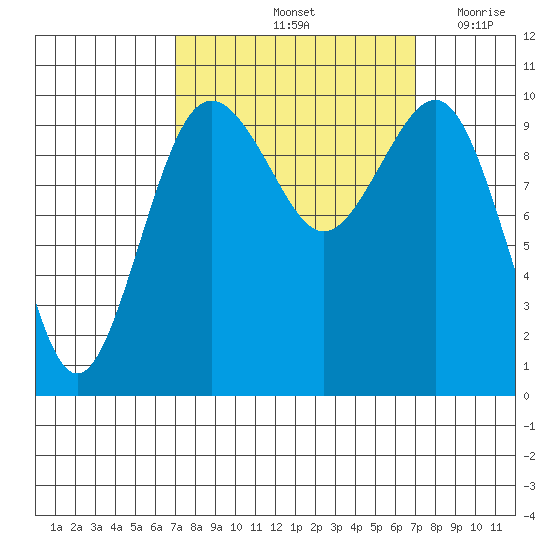 Shilshole Bay tide chart for Saturday, September 25, 2021