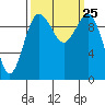 Shilshole Bay tide chart for Saturday, September 25, 2021