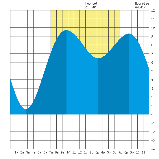 Shilshole Bay tide chart for Sunday, September 26, 2021
