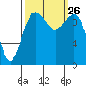 Shilshole Bay tide chart for Sunday, September 26, 2021