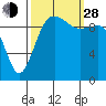 Shilshole Bay tide chart for Tuesday, September 28, 2021