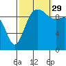 Shilshole Bay tide chart for Wednesday, September 29, 2021