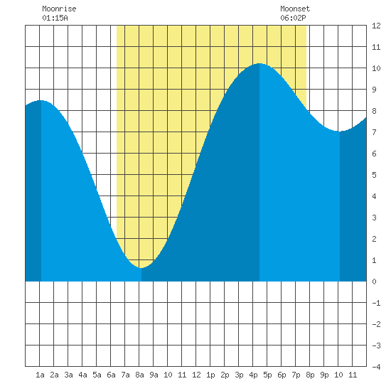 Shilshole Bay tide chart for Thursday, September 2, 2021