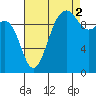 Shilshole Bay tide chart for Thursday, September 2, 2021