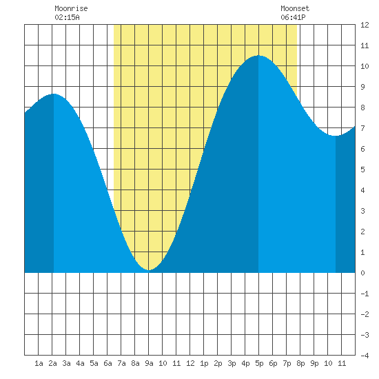 Shilshole Bay tide chart for Friday, September 3, 2021