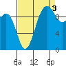 Shilshole Bay tide chart for Friday, September 3, 2021