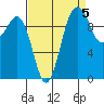 Shilshole Bay tide chart for Sunday, September 5, 2021