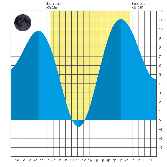 Shilshole Bay tide chart for Monday, September 6, 2021