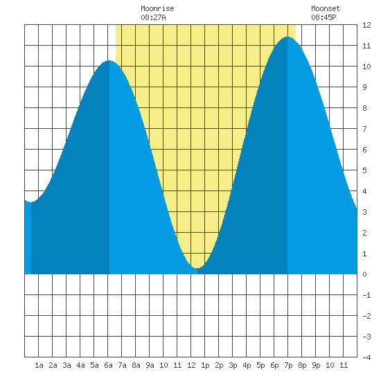 Shilshole Bay tide chart for Wednesday, September 8, 2021
