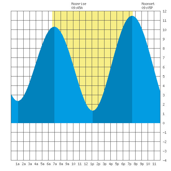 Shilshole Bay tide chart for Thursday, September 9, 2021
