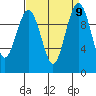 Shilshole Bay tide chart for Thursday, September 9, 2021