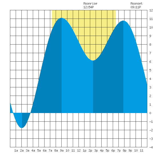 Shilshole Bay tide chart for Sunday, October 10, 2021