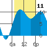 Shilshole Bay tide chart for Monday, October 11, 2021