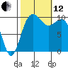 Shilshole Bay tide chart for Tuesday, October 12, 2021