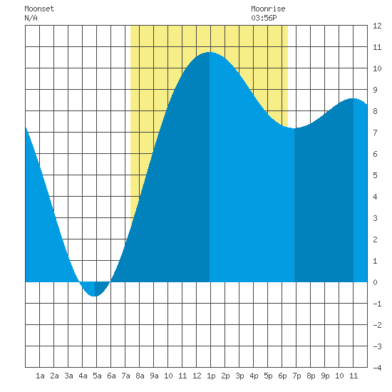 Shilshole Bay tide chart for Wednesday, October 13, 2021