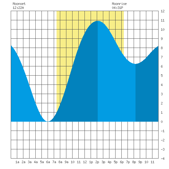 Shilshole Bay tide chart for Thursday, October 14, 2021