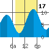 Shilshole Bay tide chart for Sunday, October 17, 2021
