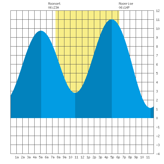 Shilshole Bay tide chart for Tuesday, October 19, 2021