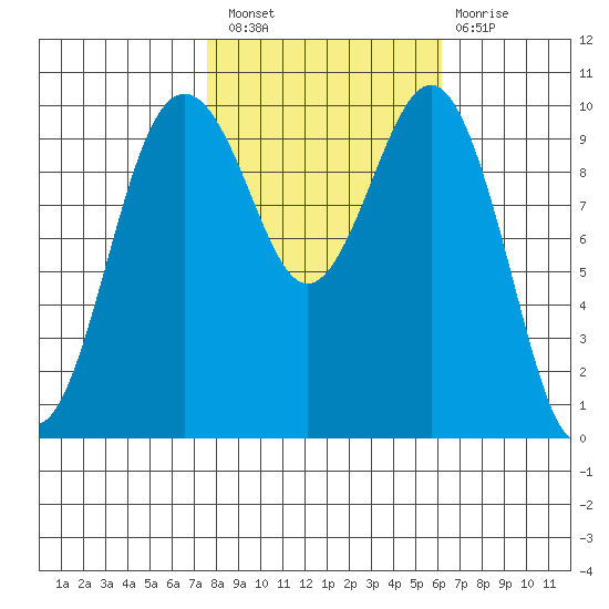 Shilshole Bay tide chart for Thursday, October 21, 2021