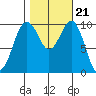 Shilshole Bay tide chart for Thursday, October 21, 2021