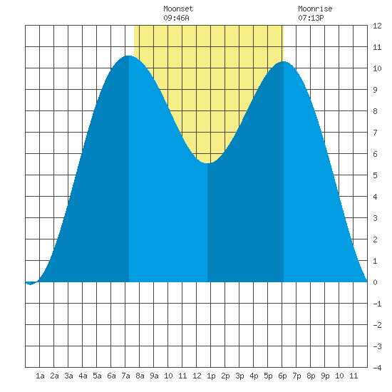 Shilshole Bay tide chart for Friday, October 22, 2021