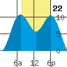 Shilshole Bay tide chart for Friday, October 22, 2021