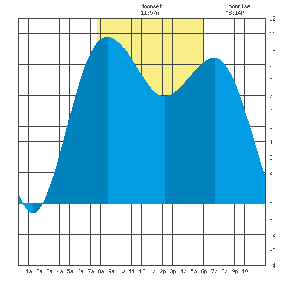 Shilshole Bay tide chart for Sunday, October 24, 2021