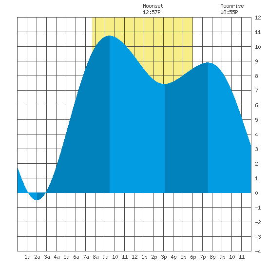 Shilshole Bay tide chart for Monday, October 25, 2021