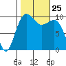 Shilshole Bay tide chart for Monday, October 25, 2021