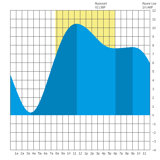 Shilshole Bay tide chart for Wednesday, October 27, 2021