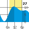 Shilshole Bay tide chart for Wednesday, October 27, 2021