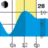 Shilshole Bay tide chart for Thursday, October 28, 2021