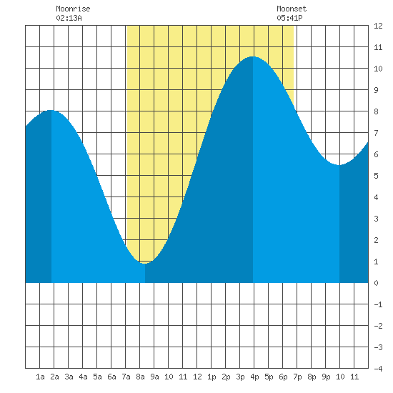 Shilshole Bay tide chart for Saturday, October 2, 2021
