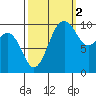 Shilshole Bay tide chart for Saturday, October 2, 2021