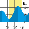 Shilshole Bay tide chart for Sunday, October 31, 2021
