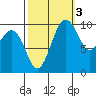 Shilshole Bay tide chart for Sunday, October 3, 2021