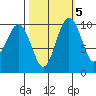 Shilshole Bay tide chart for Tuesday, October 5, 2021