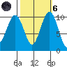 Shilshole Bay tide chart for Wednesday, October 6, 2021