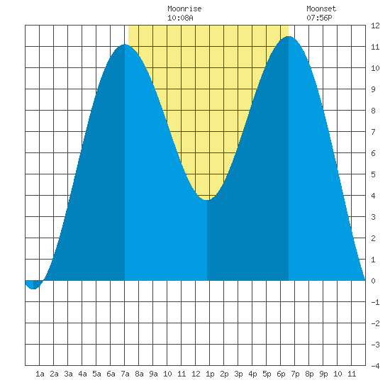 Shilshole Bay tide chart for Friday, October 8, 2021
