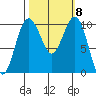 Shilshole Bay tide chart for Friday, October 8, 2021
